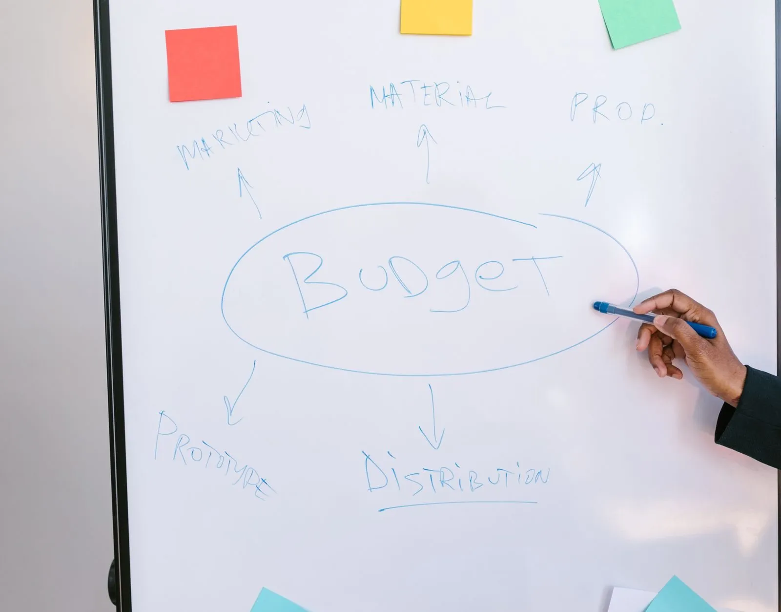 A hand with a marker pointing at a budget mind map drawn on a whiteboard